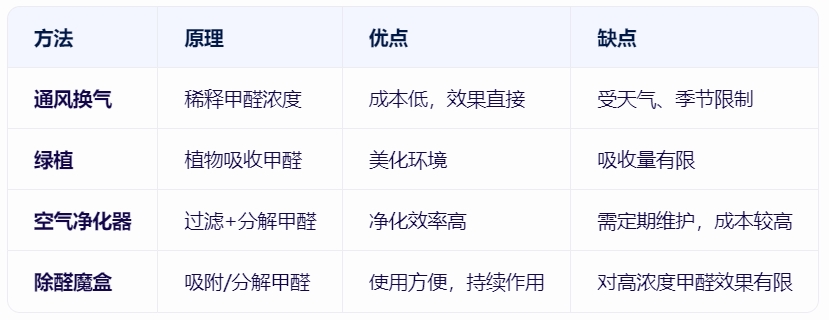除醛魔盒与其他除醛方法的对比